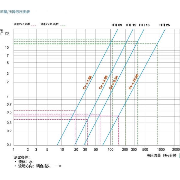 瑞士STAUBLI史陶比爾高溫應用快速接頭HTI 25.1106/IA