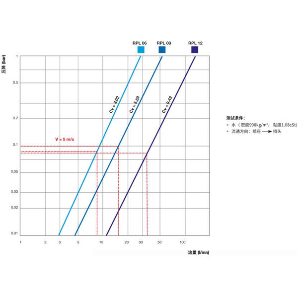 瑞士STAUBLI史陶比爾直通式溫控快速接頭RPL12.6102/RE
