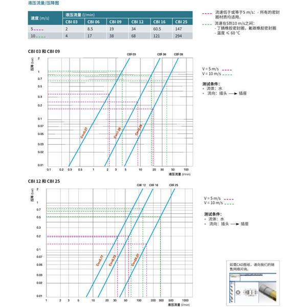 瑞士STAUBLI史陶比爾無泄漏溫度控制快速接頭CBI 16.7104/IA