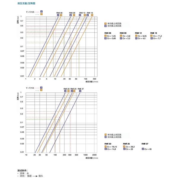 瑞士STAUBLI史陶比爾模塊式溫度控制快速接頭RMI09.6161