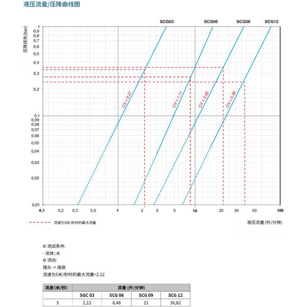 瑞士STAUBLI史陶比爾潔凈斷開接頭SCG03.7150/JE/FS/KR